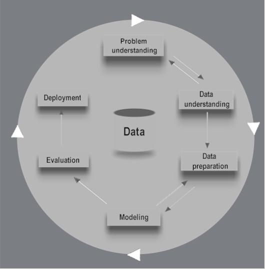 CRISP-DM Java Image Map